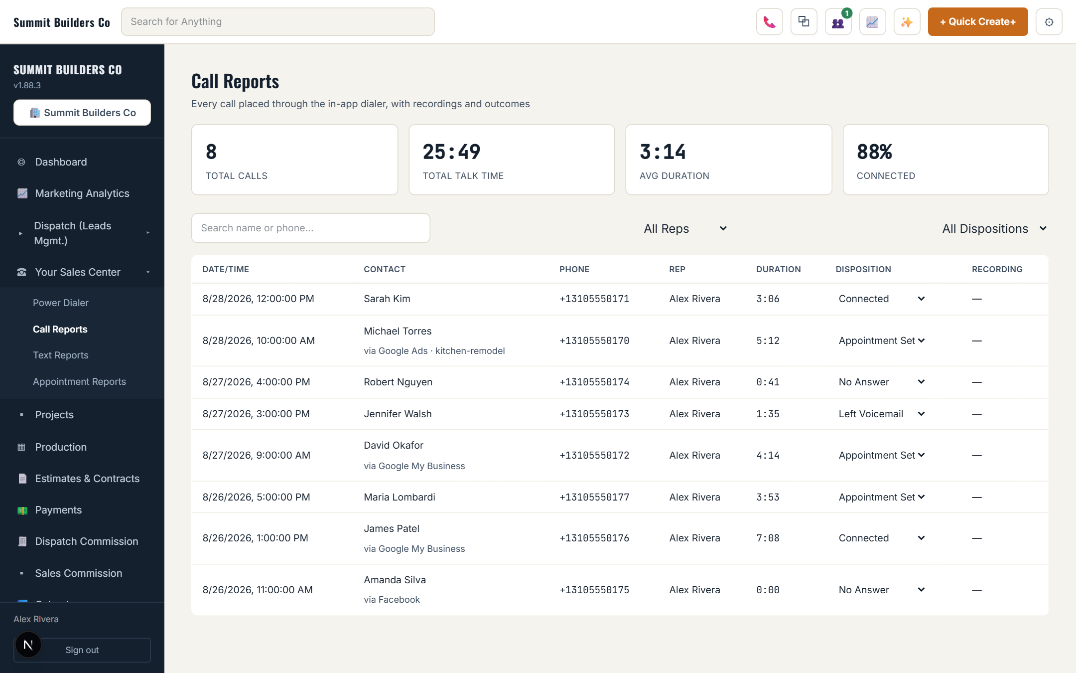 Call and text reporting: dials, connects, talk time and outcomes per rep